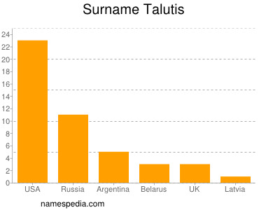 Surname Talutis