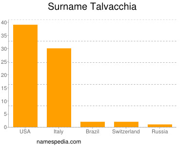 Surname Talvacchia