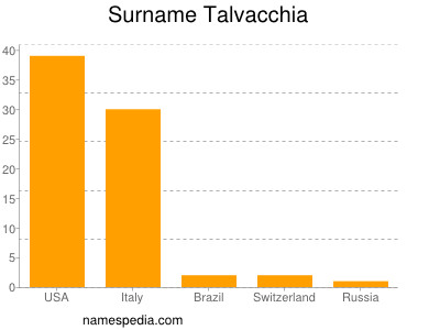 nom Talvacchia