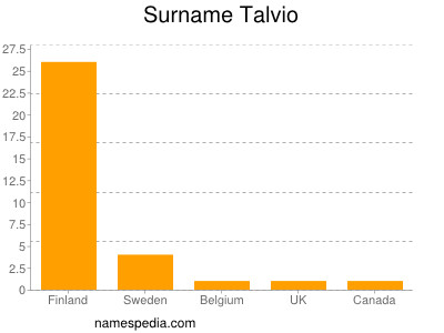 nom Talvio