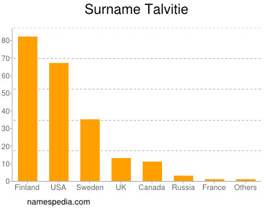 Surname Talvitie