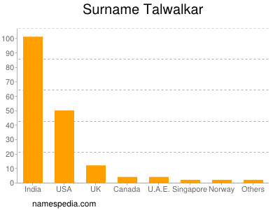 Familiennamen Talwalkar