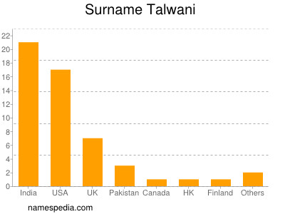 Surname Talwani