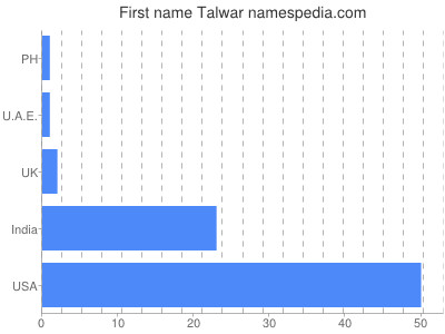 prenom Talwar