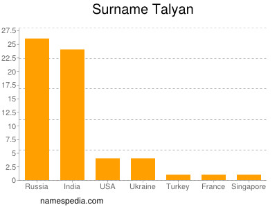 Surname Talyan