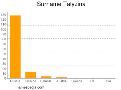 Familiennamen Talyzina
