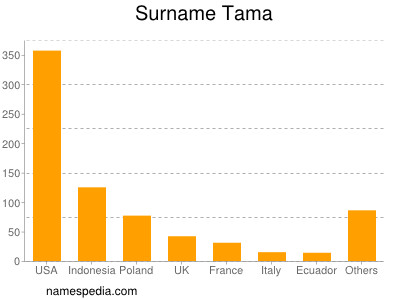 Surname Tama