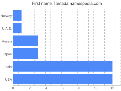 prenom Tamada