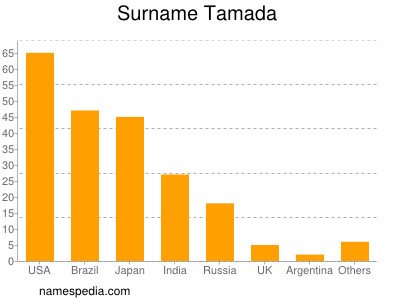 Surname Tamada