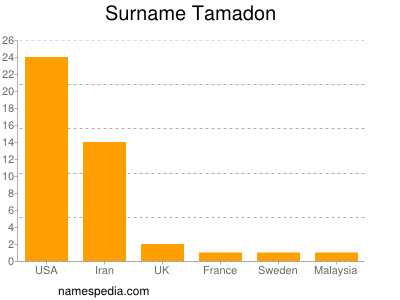 Surname Tamadon