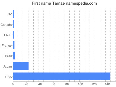 Vornamen Tamae