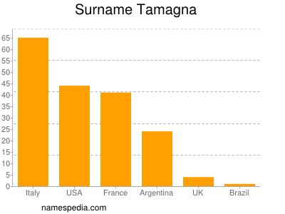 Familiennamen Tamagna