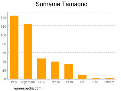 Surname Tamagno