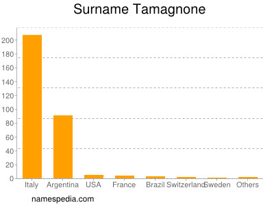 Familiennamen Tamagnone