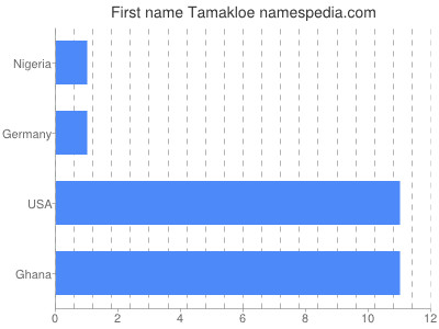 Given name Tamakloe