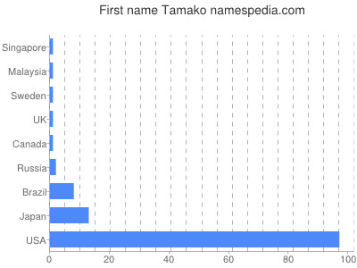 Vornamen Tamako