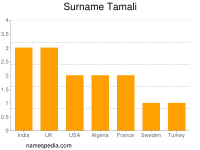 Familiennamen Tamali