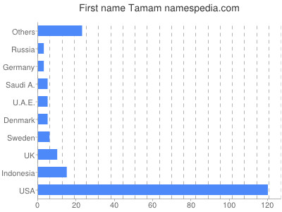 Given name Tamam