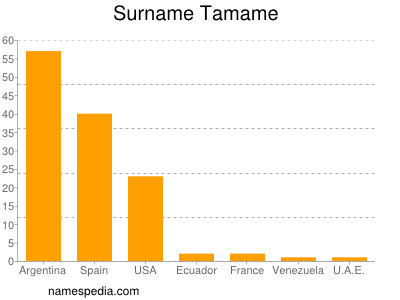 Surname Tamame