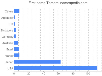 Vornamen Tamami