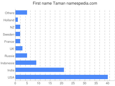 prenom Taman