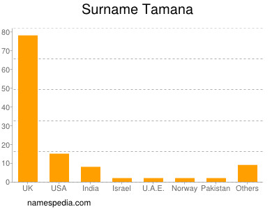 nom Tamana