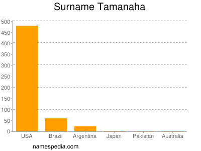Surname Tamanaha
