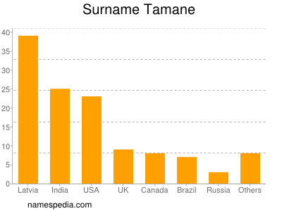 Familiennamen Tamane