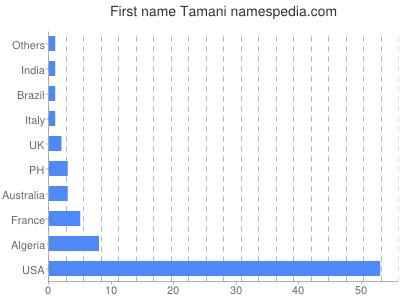 Vornamen Tamani