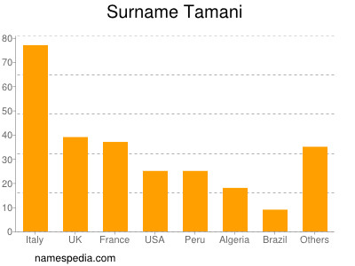 nom Tamani