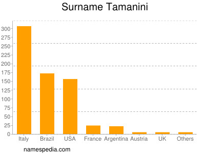 Surname Tamanini