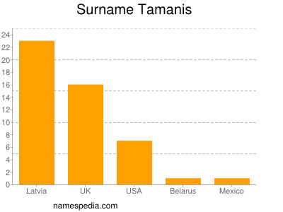 Familiennamen Tamanis