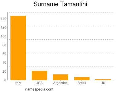 Familiennamen Tamantini