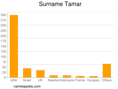 Surname Tamar