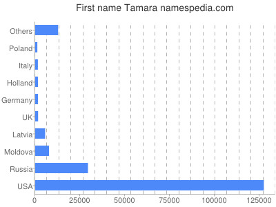 Vornamen Tamara