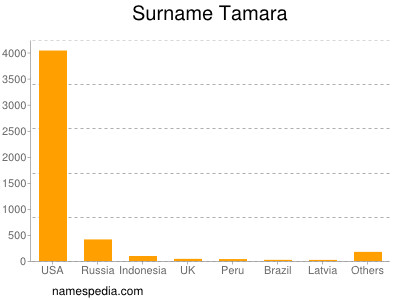 Familiennamen Tamara