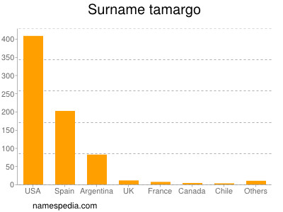 Surname Tamargo