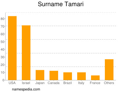 nom Tamari