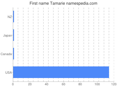 prenom Tamarie