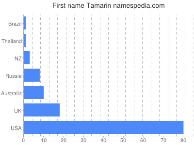 prenom Tamarin