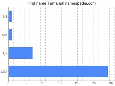 Vornamen Tamarisk