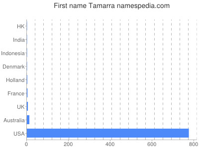 Vornamen Tamarra