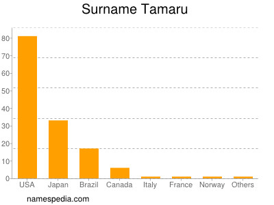 Familiennamen Tamaru