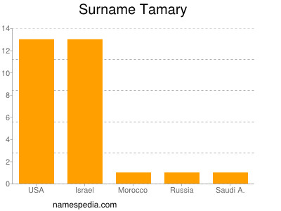 Familiennamen Tamary