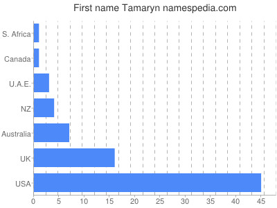 Vornamen Tamaryn