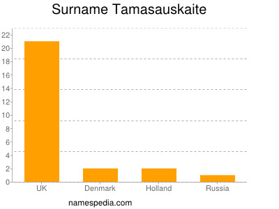 Familiennamen Tamasauskaite