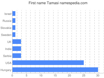 Vornamen Tamasi