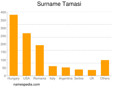 Surname Tamasi