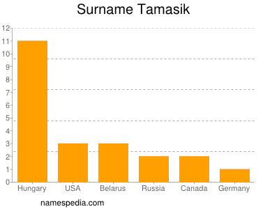 nom Tamasik