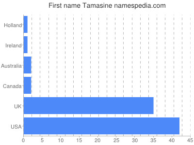 Vornamen Tamasine